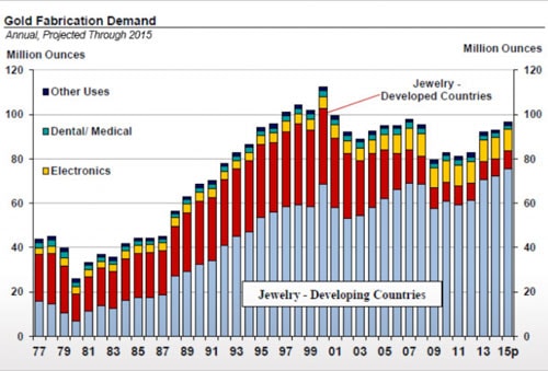 Gold Fabrication Demand (Annual, Projected Through 2015)