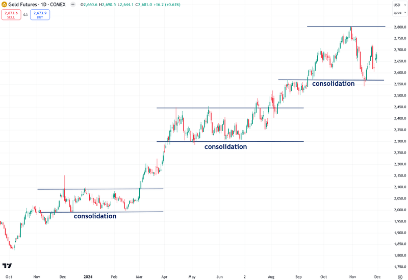 Gold Futures Chart (Chart 1)