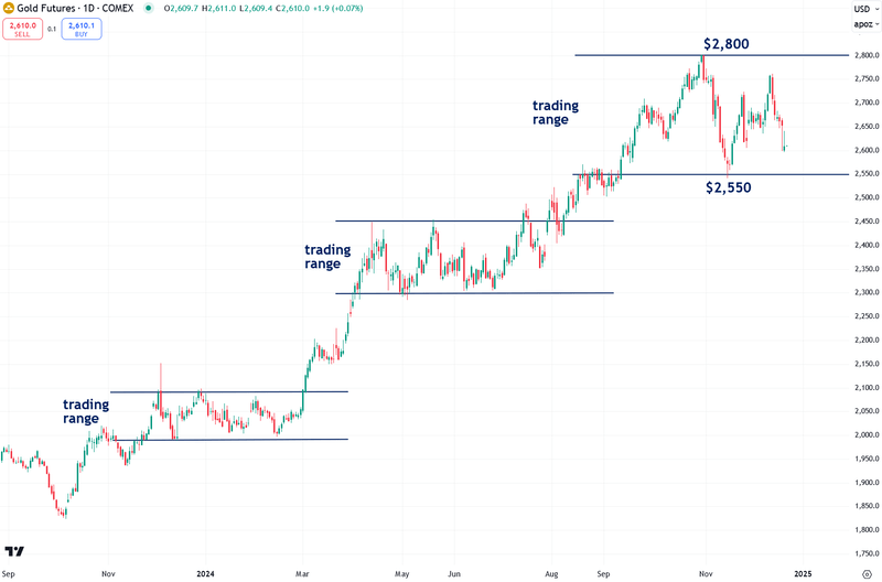 Gold Futures (Sept - 2025)