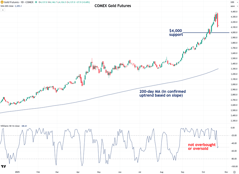 Gold Futures COMEX Chart - 200-day MA (in confirmed uptrend based on slope) | $4,000 support
