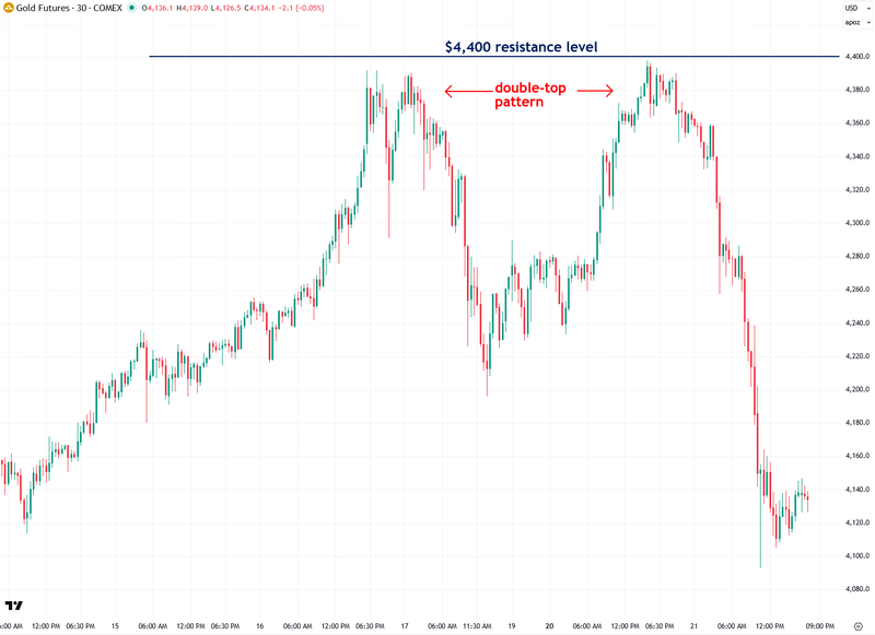 Gold Futures COMEX - Chart | $4,400 Resistance Level, Double-Top Pattern