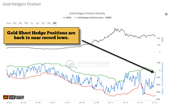 Gold Hedgers Position