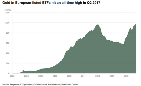 Gold in European-listed ETFs hit an all-time high in Q2 2017