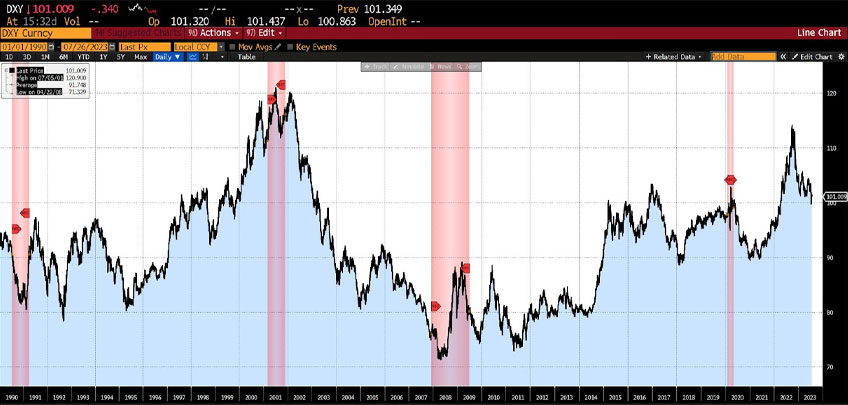 Gold in USD, Fall of USSR – present