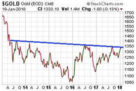 Gold - Jan. 19, 2018 (Chart)