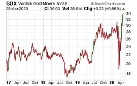 Gold Miners Chart (April 29, 2020)