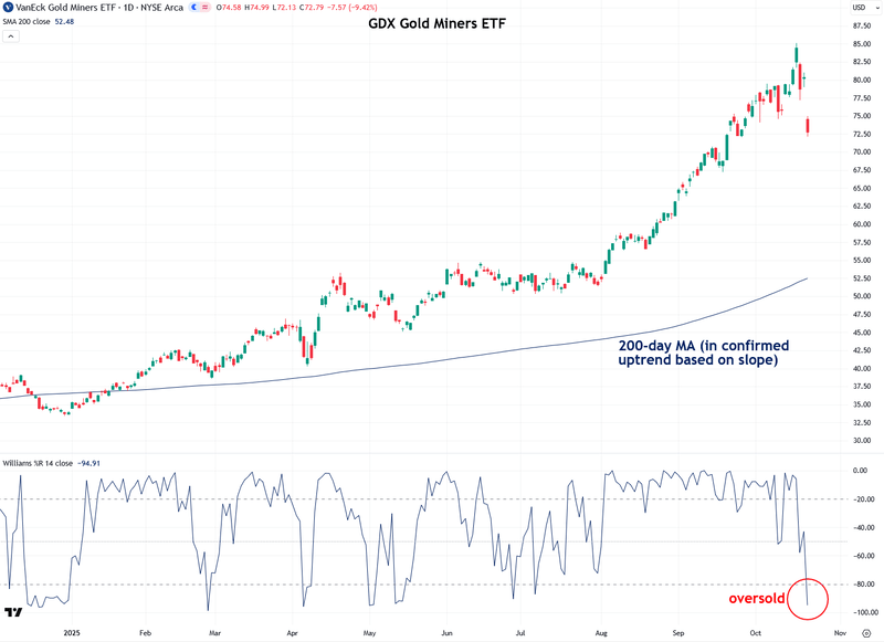 Gold Miners ETF GDX Chart - 200-day MA (in confirmed uptrend based on slope)
