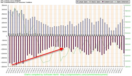 Gold NY / Net Commitments of Futures Traders Chart