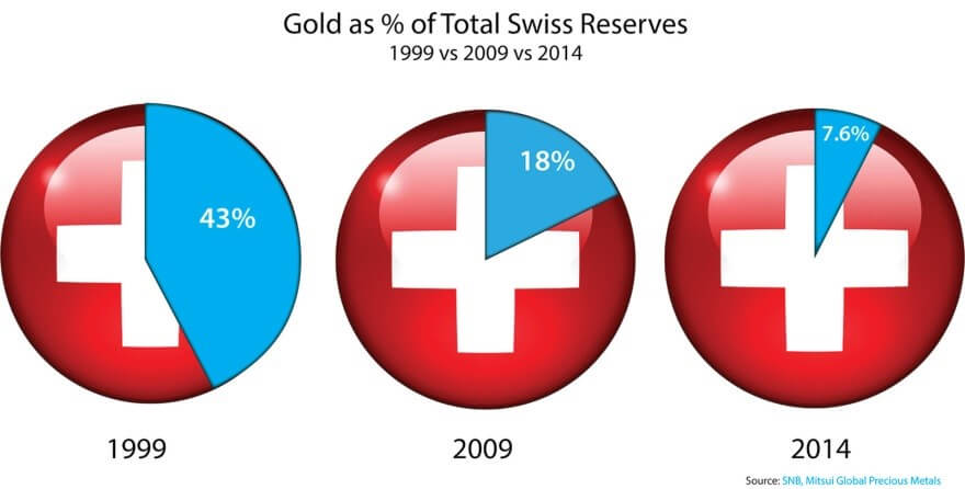 Gold as percentage of Total Swiss Reserves