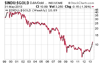 Gold has been outperforming stocks since 1999