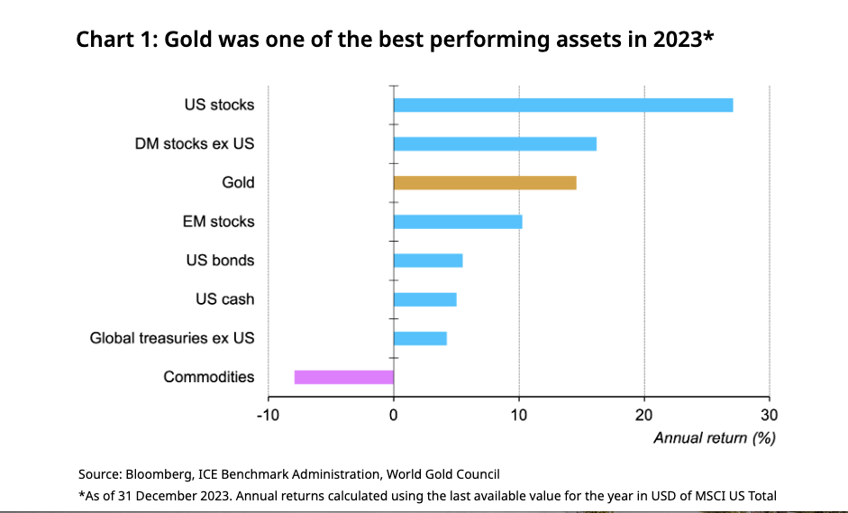 Gold Among BestPerforming Assets in 2023