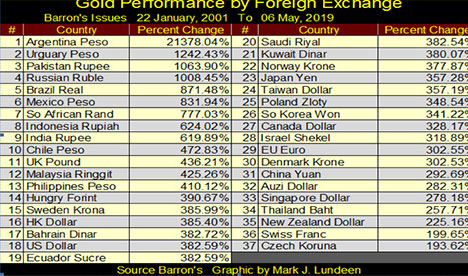 Gold Performance by Foreign Exchange