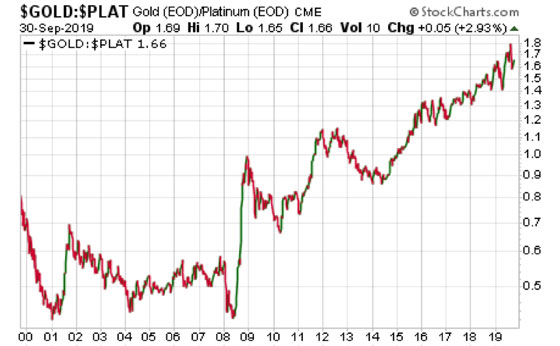 Platinum Price Chart 30 Years