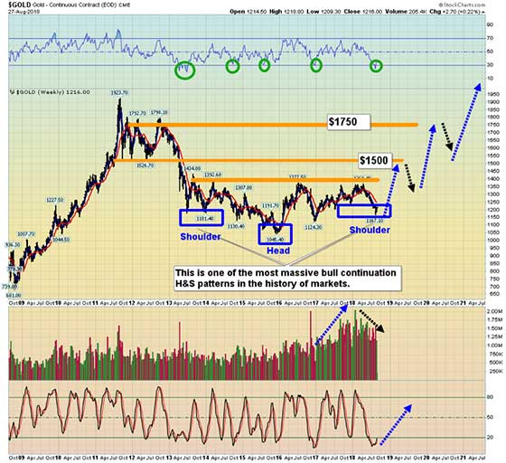 Gold Price (Chart) - August 27, 2019