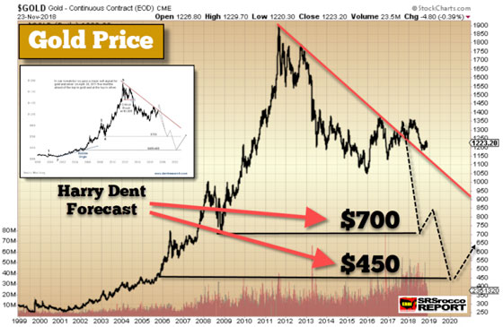 Gold Price - November 23, 2018 (Chart 1)