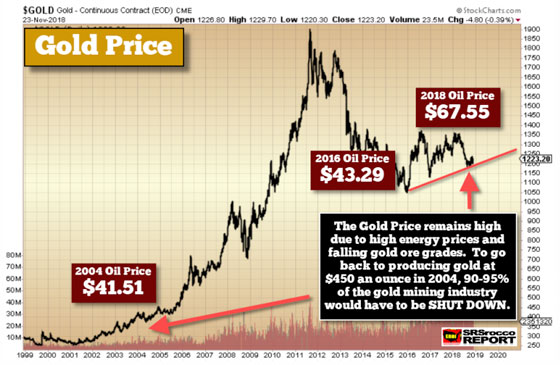 Gold Price - November 23, 2018 (Chart 2)