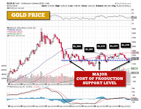 Gold Price - November 30, 2018