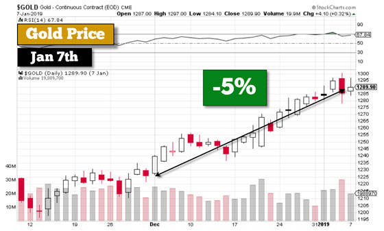 Gold Price - January 7, 2019 (-5%)