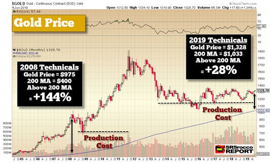 Gold Price Monthly Chart (June 4, 2019)
