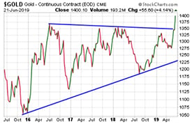 Gold Price (June 21, 2019)