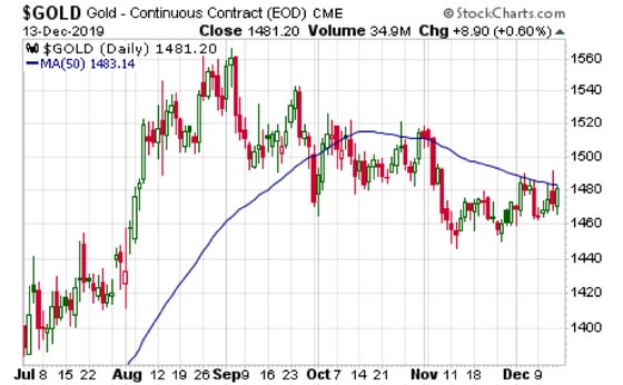 Gold Price (December 13, 2019)