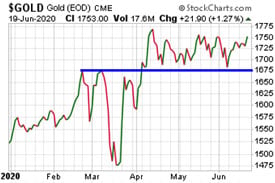 Gold Price Chart (June 19, 2020)