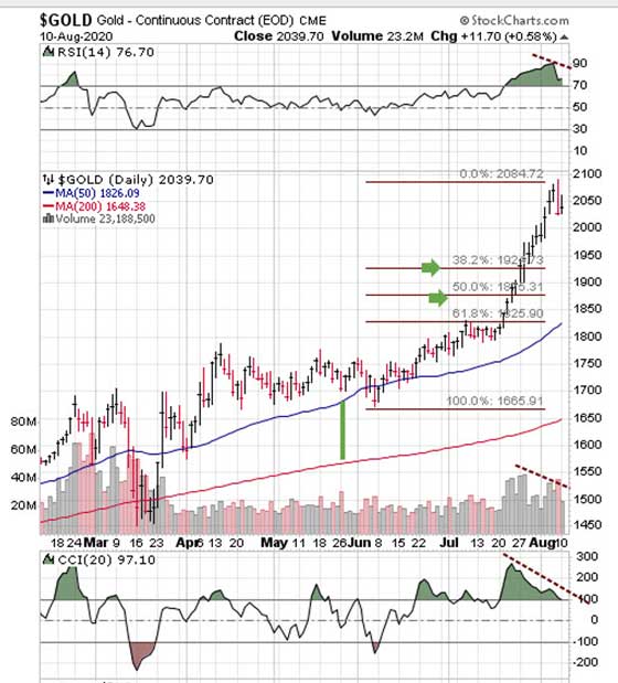 Gold Price (August 10, 2020)