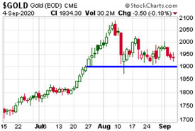 Gold Price (September 4, 2020)