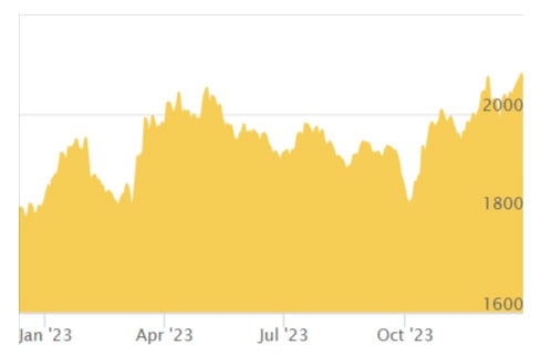 Gold Price 2023 (Chart)