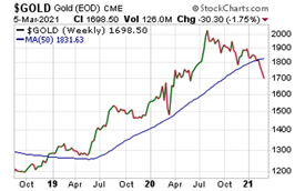 Gold Price - March 5, 2021 (Chart)