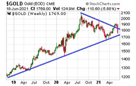 Gold Price (Chart) - June 18, 2021