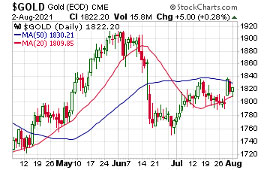 Gold Price (Chart) - August 2, 2021