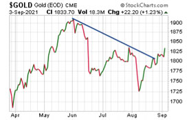 Gold Price Chart (September 3, 2021)