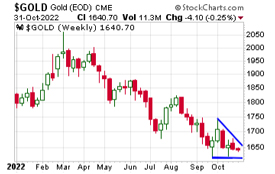 Gold Price (October 31, 2022)
