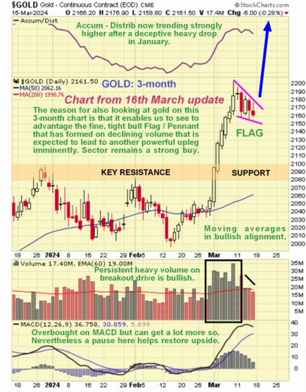 Gold Price (3 Month Chart) - March 15, 2024