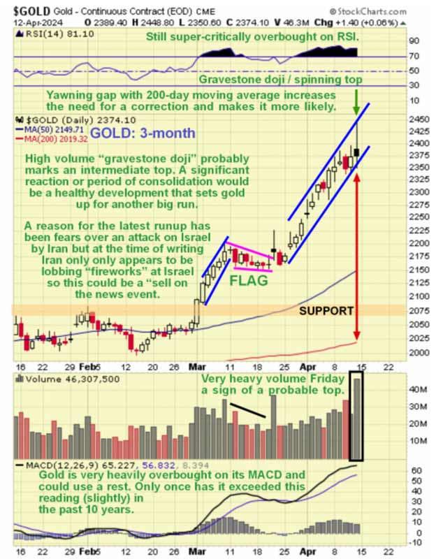 Gold Price (3 Month Chart) - April 12, 2024