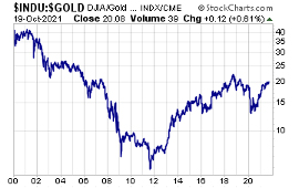DOW / Gold Price Chart (October 19, 2021)