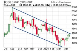 Gold Price Chart (April 21, 2021)