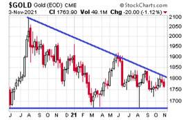 Gold Price Chart - November 3, 2021