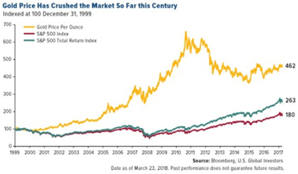 Gold Price Has Crushed the Market So Far this Century