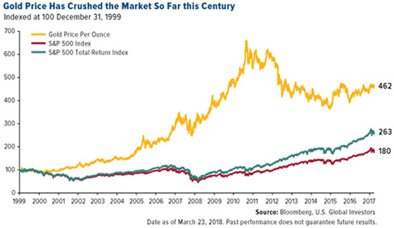 Gold Price has Crushed the Market So Far this Century