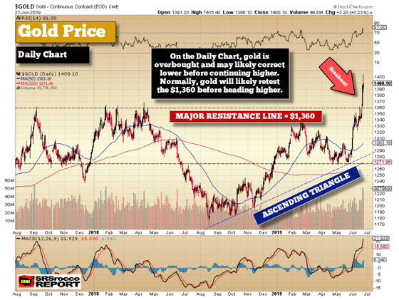 Gold Price Daily Chart (June 21, 2019)