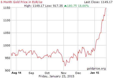 Euro-dominated gold chart