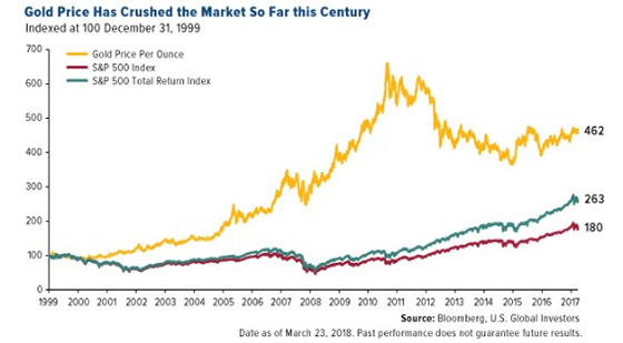 Gold Price Has Crushed the Market So Far this Century