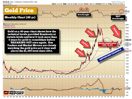 Gold Price Monthly Chart 40 Yr (June 21, 2019)
