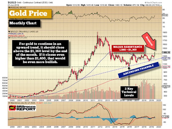 Gold Price Monthly Chart (June 21, 2019)