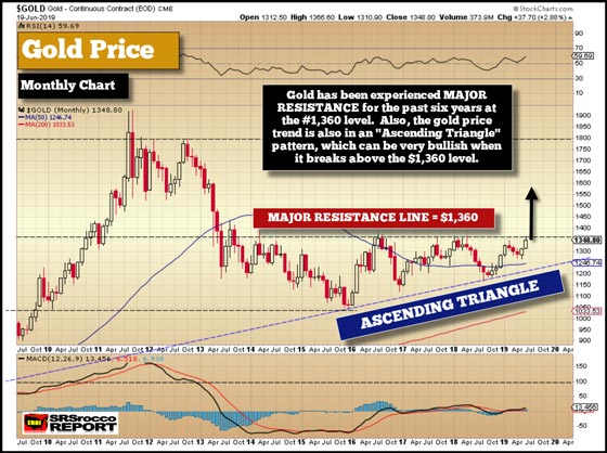 Gold Price (Monthly Chart) - June 19, 2019