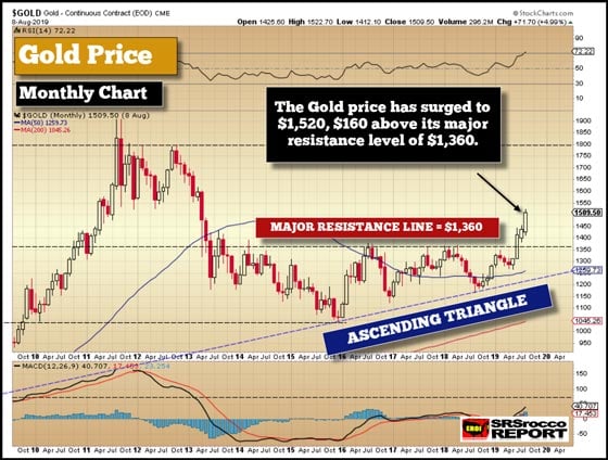 Gold Price (Monthly Chart) - August 8, 2019