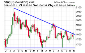 Gold Price Chart (November 5, 2021)