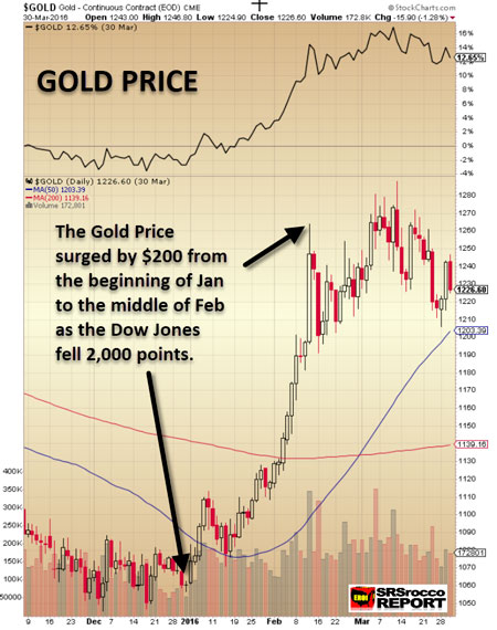 Gold Price Q1 2016